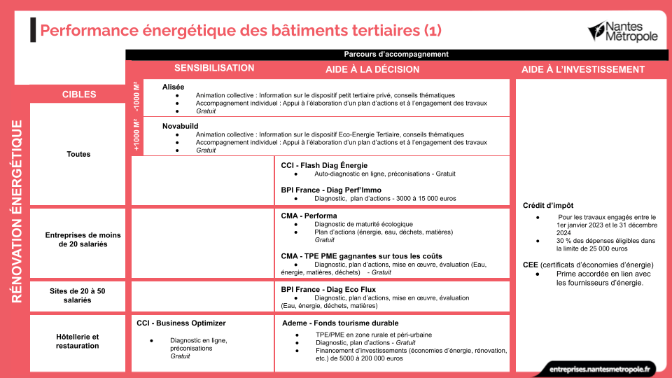 Performance énergétique des bâtiments tertiaires (1)